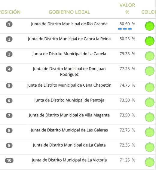 Posicionada en el puesto #1 con un 80.50% del ranking entre 235 Juntas Distritales del pais.